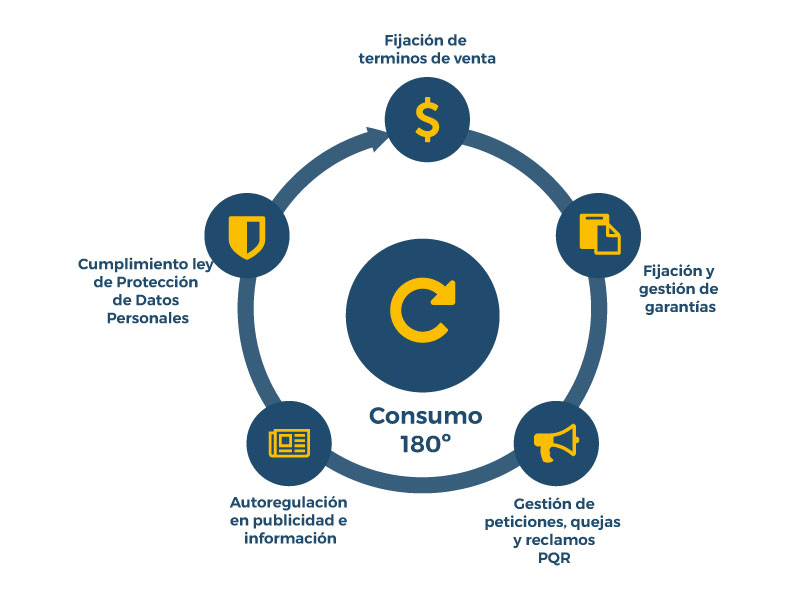 Lee más sobre el artículo Consumo 180 Compliance en protección al consumidor